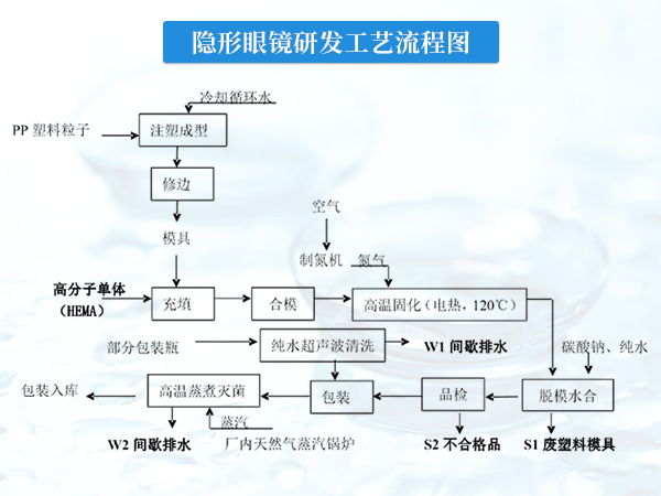 蒸汽鍋爐為隱形眼鏡生產筑起高溫滅菌的有力防線